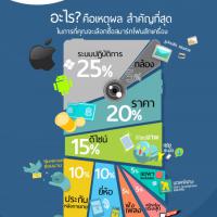 เหตุผลสำคัญที่สุด ในการเลือกซื้อสมาร์ทโฟนสักเครื่อง [Thaiware Infographic 3]