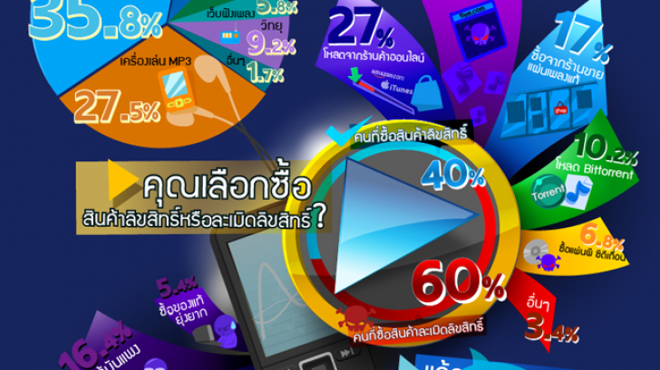 การฟังเพลงกับการละเมิดลิขสิทธิ์เส้นบางๆ ที่คุณอาจไม่รู้ ? [Thaiware Infographic 10]